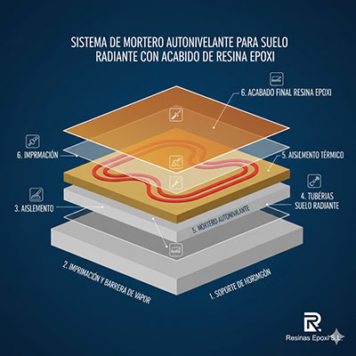 Suelo radiante Resinas-Epoxi-Sl